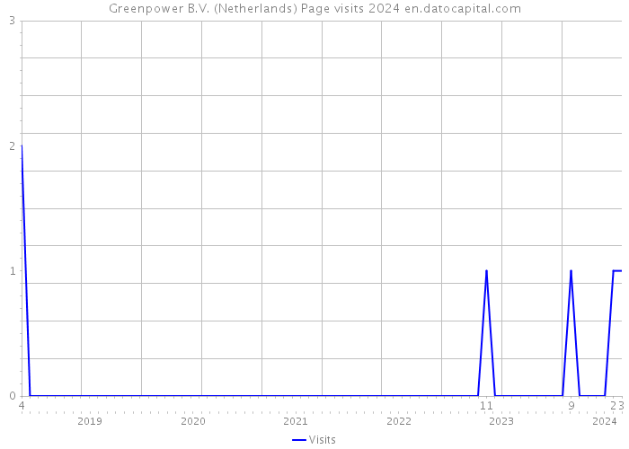 Greenpower B.V. (Netherlands) Page visits 2024 