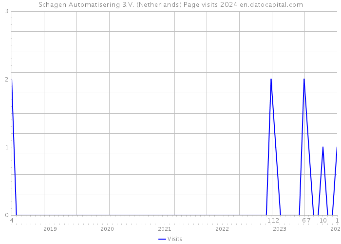 Schagen Automatisering B.V. (Netherlands) Page visits 2024 