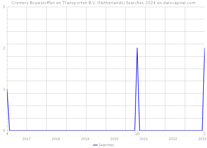 Cremers Bouwstoffen en Transporten B.V. (Netherlands) Searches 2024 