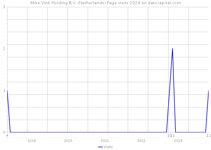 Mike Vink Holding B.V. (Netherlands) Page visits 2024 