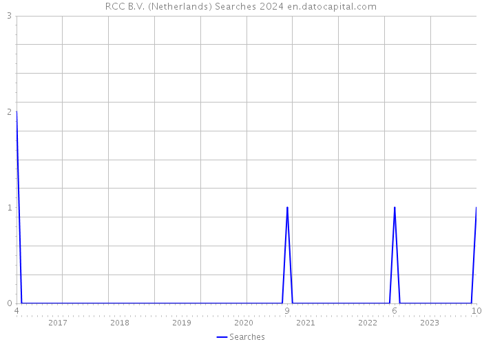 RCC B.V. (Netherlands) Searches 2024 