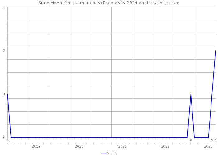 Sung Hoon Kim (Netherlands) Page visits 2024 
