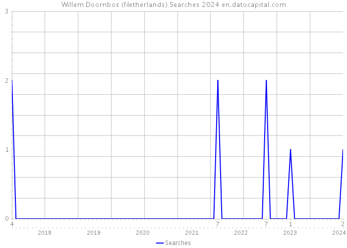 Willem Doornbos (Netherlands) Searches 2024 