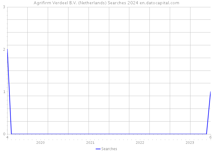 Agrifirm Verdeel B.V. (Netherlands) Searches 2024 