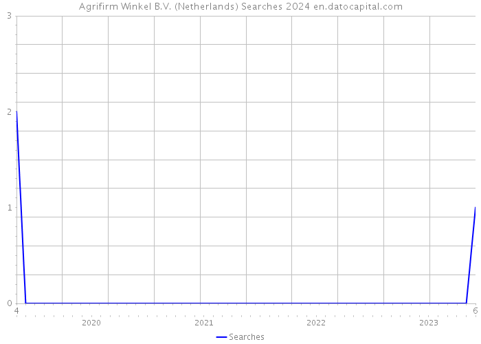 Agrifirm Winkel B.V. (Netherlands) Searches 2024 