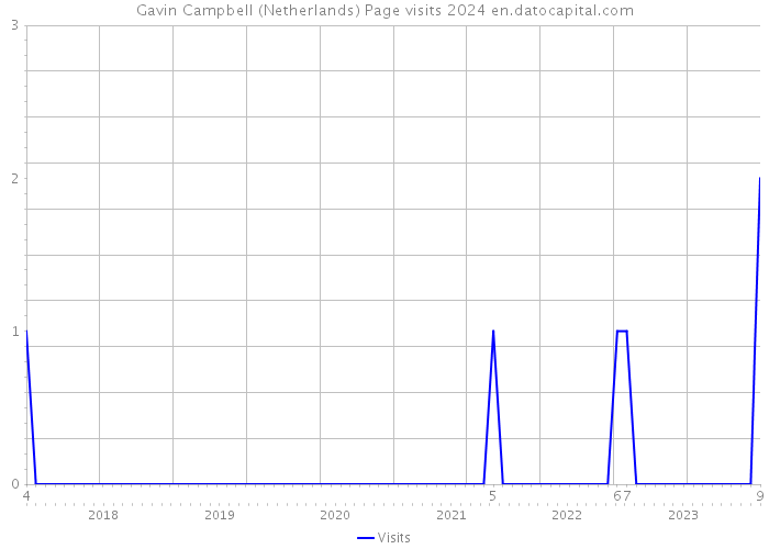Gavin Campbell (Netherlands) Page visits 2024 