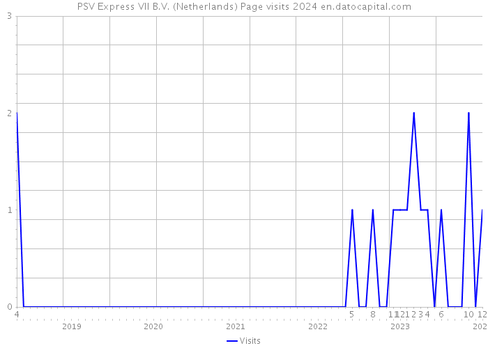 PSV Express VII B.V. (Netherlands) Page visits 2024 