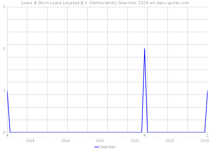 Lease & Short Lease Lelystad B.V. (Netherlands) Searches 2024 