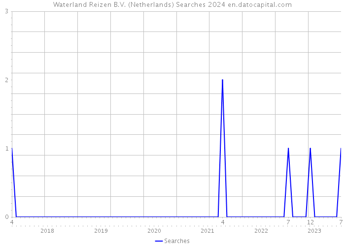 Waterland Reizen B.V. (Netherlands) Searches 2024 