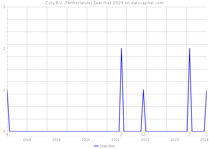Coty B.V. (Netherlands) Searches 2024 