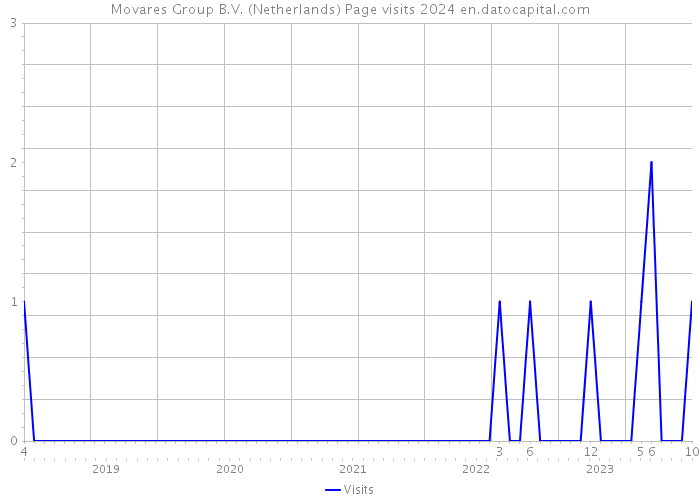 Movares Group B.V. (Netherlands) Page visits 2024 