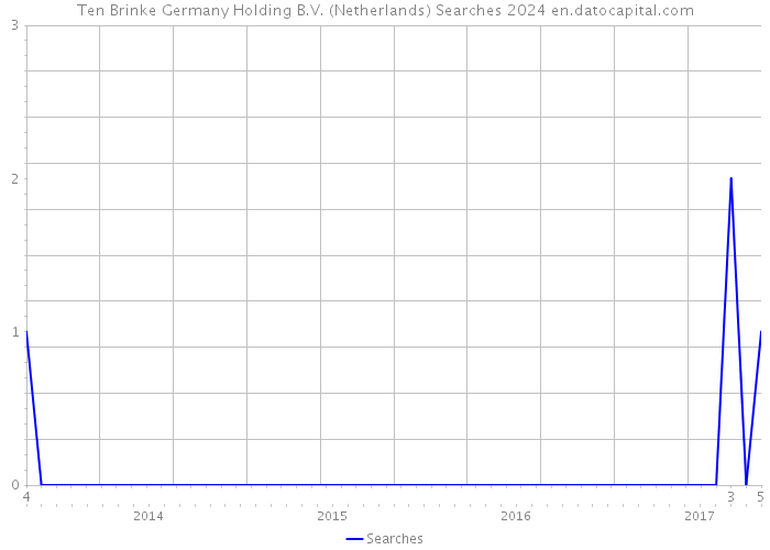 Ten Brinke Germany Holding B.V. (Netherlands) Searches 2024 