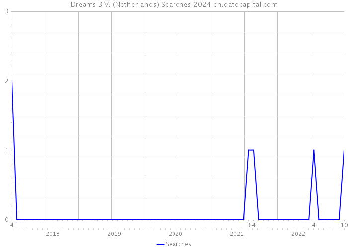 Dreams B.V. (Netherlands) Searches 2024 