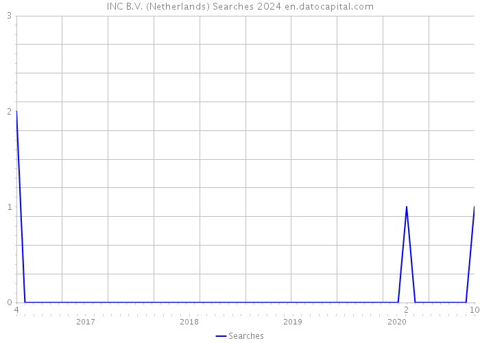 INC B.V. (Netherlands) Searches 2024 