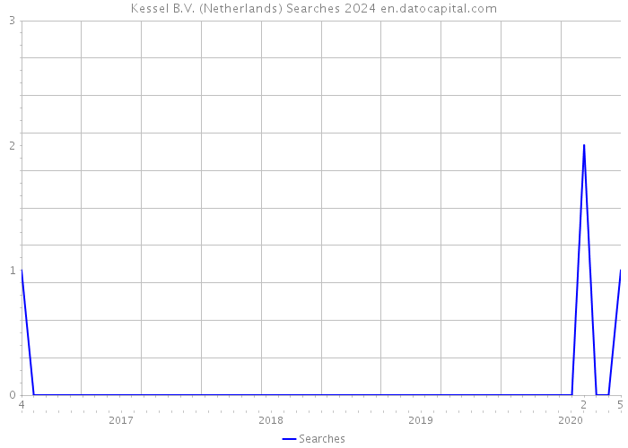 Kessel B.V. (Netherlands) Searches 2024 