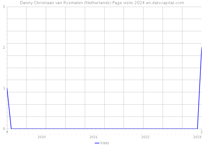 Danny Christiaan van Rosmalen (Netherlands) Page visits 2024 