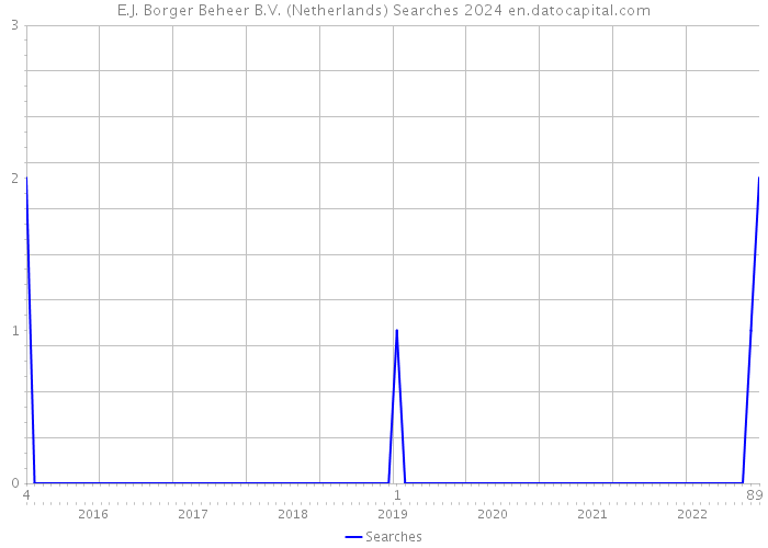 E.J. Borger Beheer B.V. (Netherlands) Searches 2024 