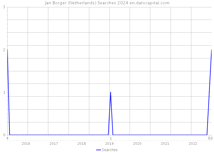 Jan Borger (Netherlands) Searches 2024 