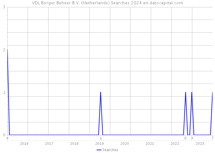 VDL Borger Beheer B.V. (Netherlands) Searches 2024 
