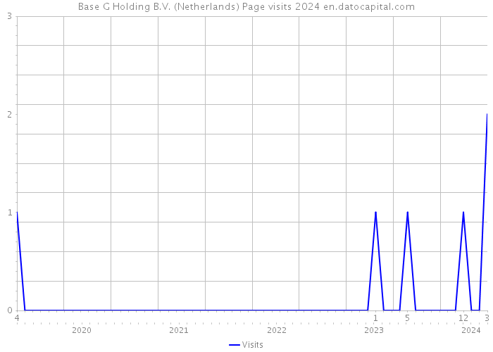 Base G Holding B.V. (Netherlands) Page visits 2024 