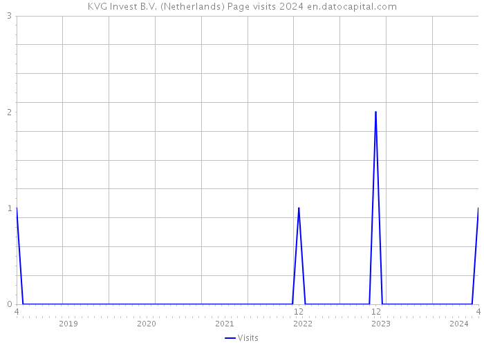 KVG Invest B.V. (Netherlands) Page visits 2024 