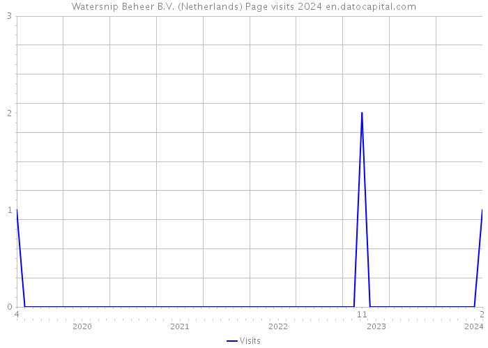 Watersnip Beheer B.V. (Netherlands) Page visits 2024 