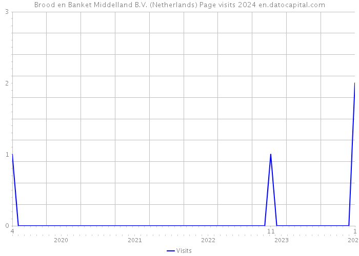 Brood en Banket Middelland B.V. (Netherlands) Page visits 2024 