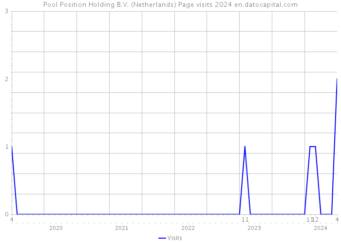 Pool Position Holding B.V. (Netherlands) Page visits 2024 