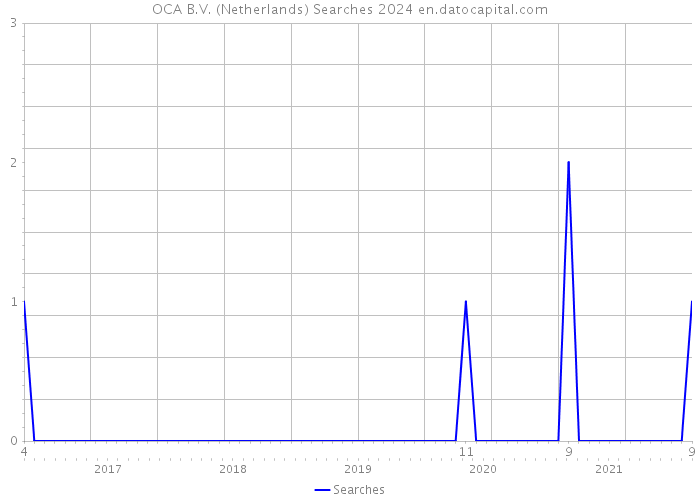 OCA B.V. (Netherlands) Searches 2024 