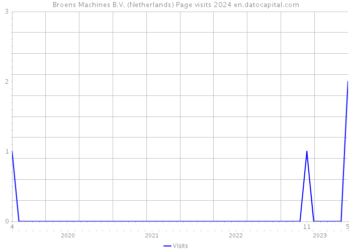 Broens Machines B.V. (Netherlands) Page visits 2024 