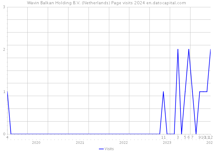 Wavin Balkan Holding B.V. (Netherlands) Page visits 2024 