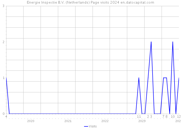 Energie Inspectie B.V. (Netherlands) Page visits 2024 