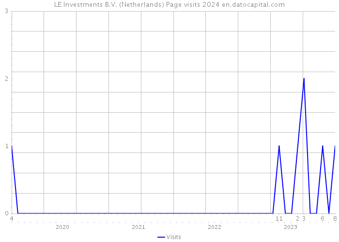 LE Investments B.V. (Netherlands) Page visits 2024 