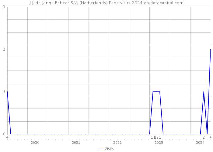 J.J. de Jonge Beheer B.V. (Netherlands) Page visits 2024 