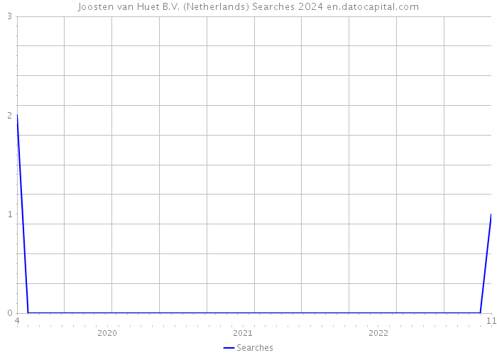 Joosten van Huet B.V. (Netherlands) Searches 2024 
