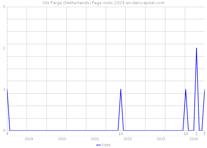 Ole Farge (Netherlands) Page visits 2024 