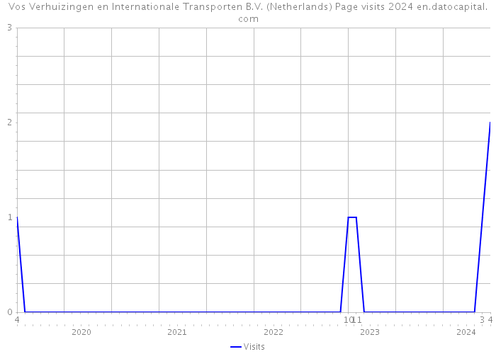 Vos Verhuizingen en Internationale Transporten B.V. (Netherlands) Page visits 2024 