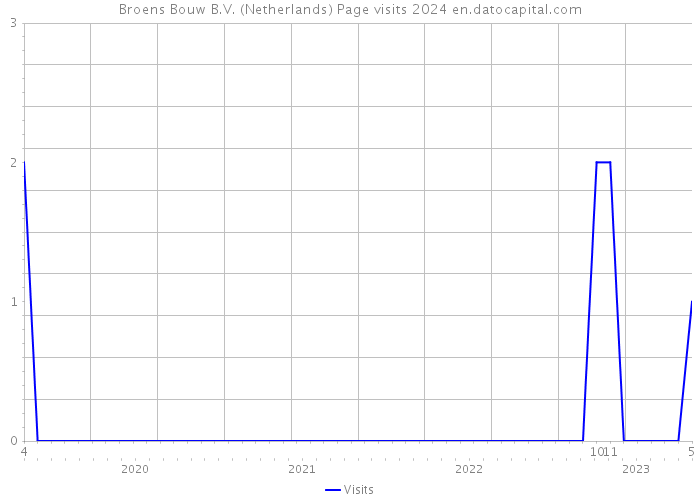 Broens Bouw B.V. (Netherlands) Page visits 2024 