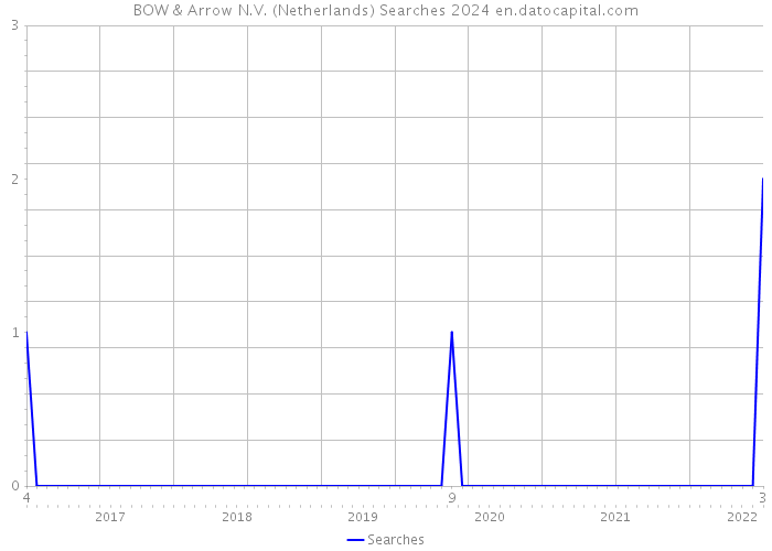 BOW & Arrow N.V. (Netherlands) Searches 2024 