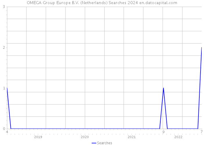 OMEGA Group Europe B.V. (Netherlands) Searches 2024 