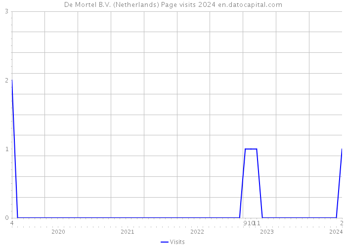 De Mortel B.V. (Netherlands) Page visits 2024 