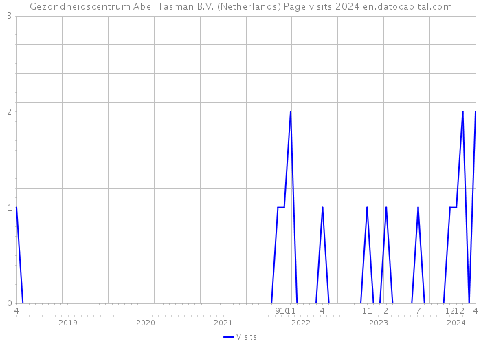 Gezondheidscentrum Abel Tasman B.V. (Netherlands) Page visits 2024 