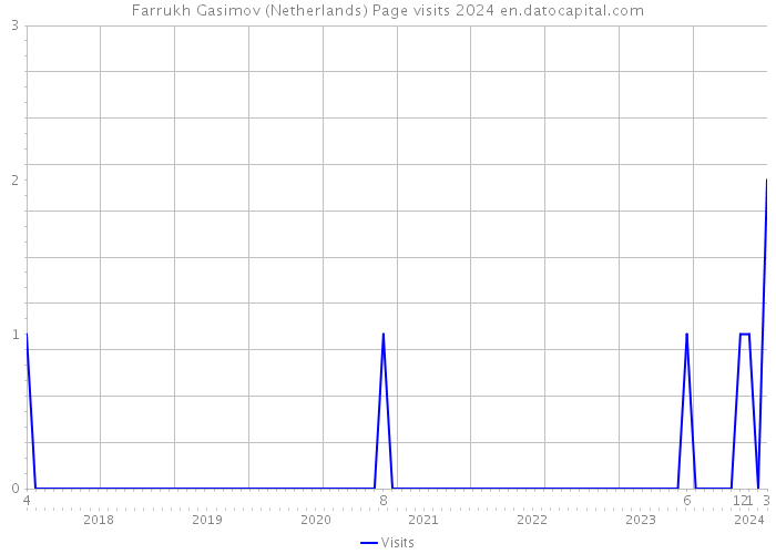 Farrukh Gasimov (Netherlands) Page visits 2024 