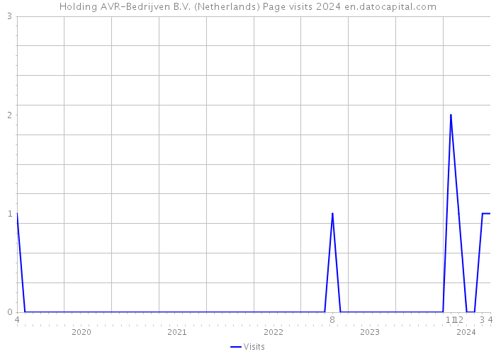 Holding AVR-Bedrijven B.V. (Netherlands) Page visits 2024 