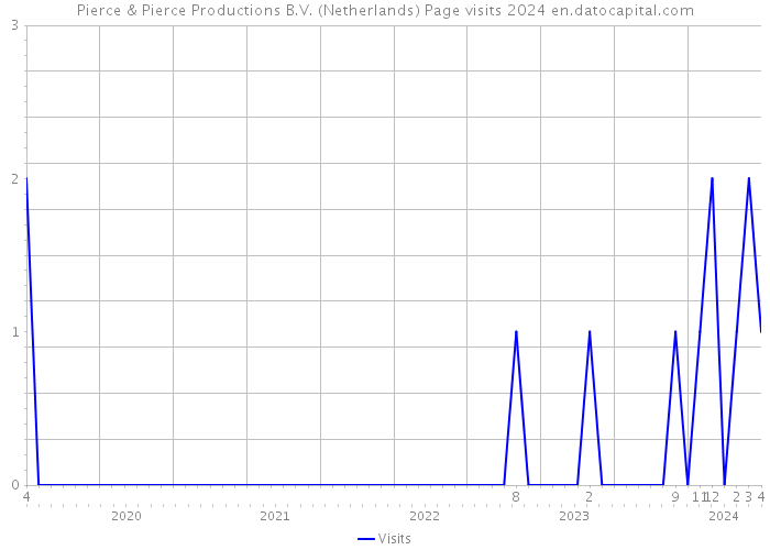 Pierce & Pierce Productions B.V. (Netherlands) Page visits 2024 
