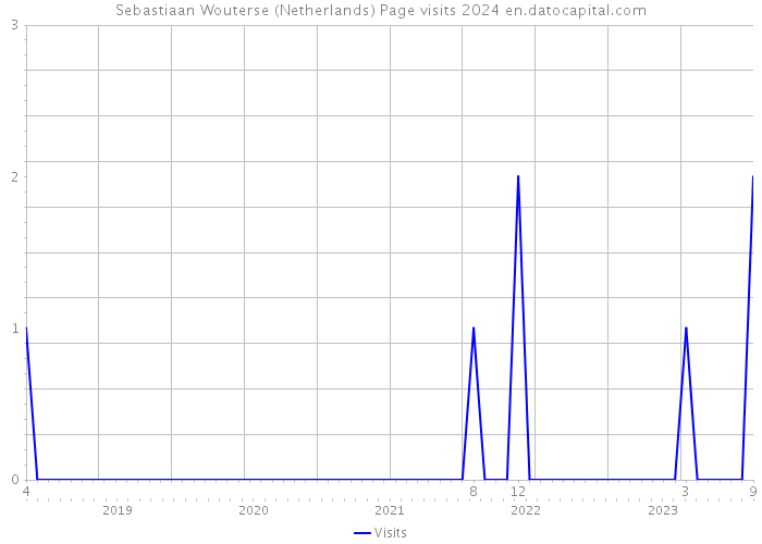 Sebastiaan Wouterse (Netherlands) Page visits 2024 