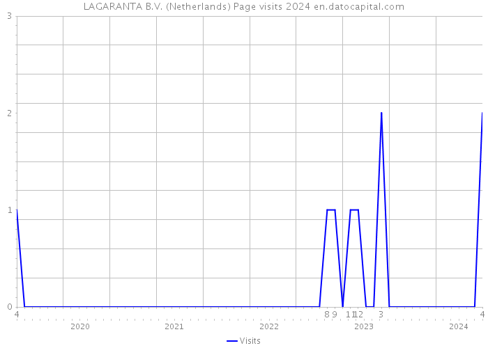 LAGARANTA B.V. (Netherlands) Page visits 2024 