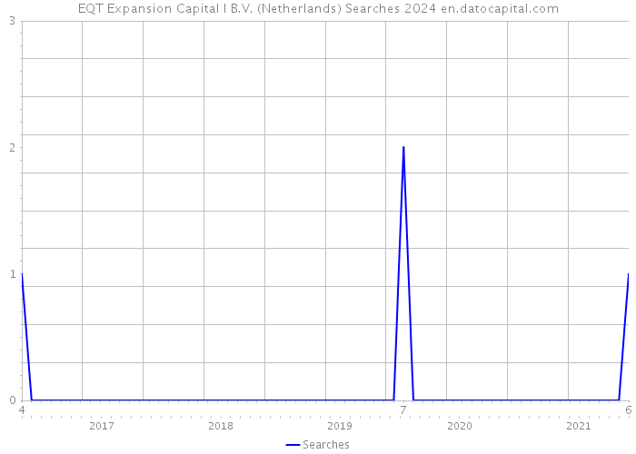 EQT Expansion Capital I B.V. (Netherlands) Searches 2024 