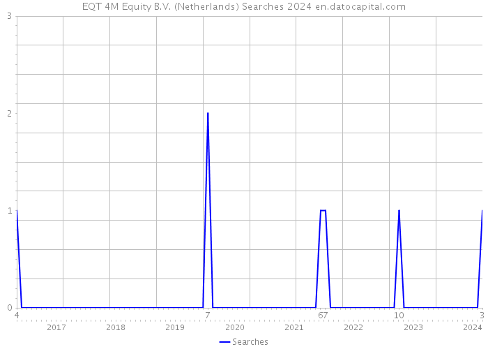 EQT 4M Equity B.V. (Netherlands) Searches 2024 