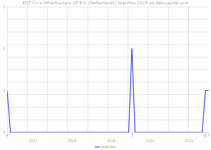 EQT Core Infrastructure GP B.V. (Netherlands) Searches 2024 